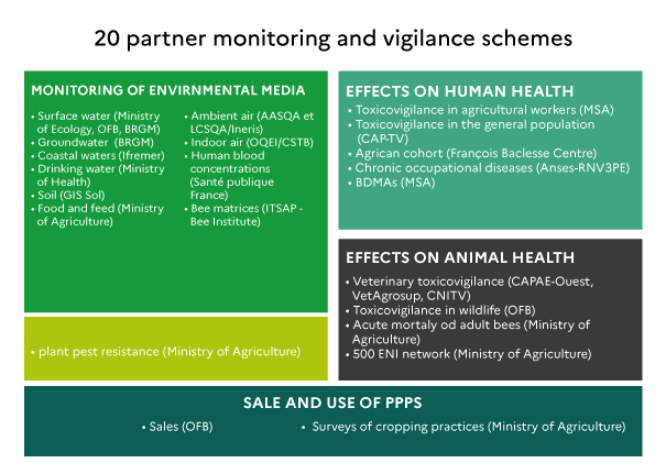 phytopharmacovigilance network's partners